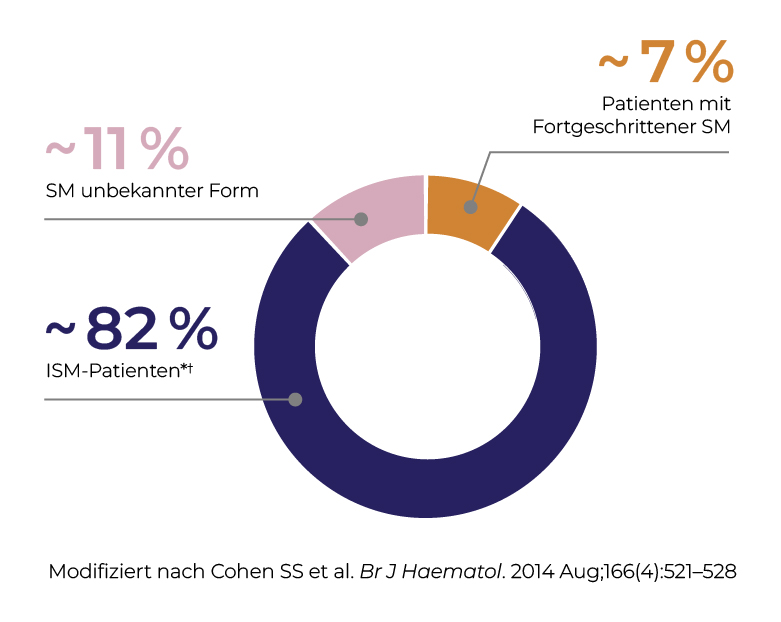 ISM 88 % und Advanced SM 12 % Verteilung