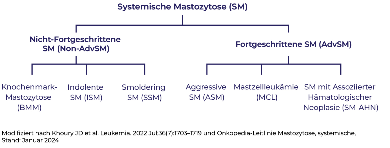 WHO-Klassifikation der systemischen Mastozytose