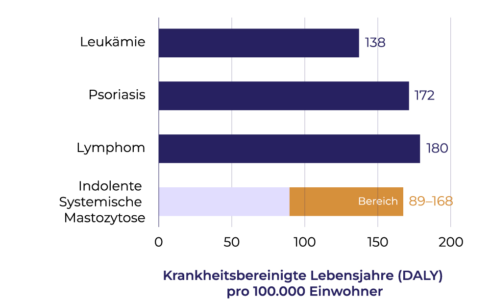 DALY-Vergleichstabelle mit ISM-Bereich von 89-168 im Vergleich zu Leukämie (138), Psoriasis (172) und Lymphom (180).