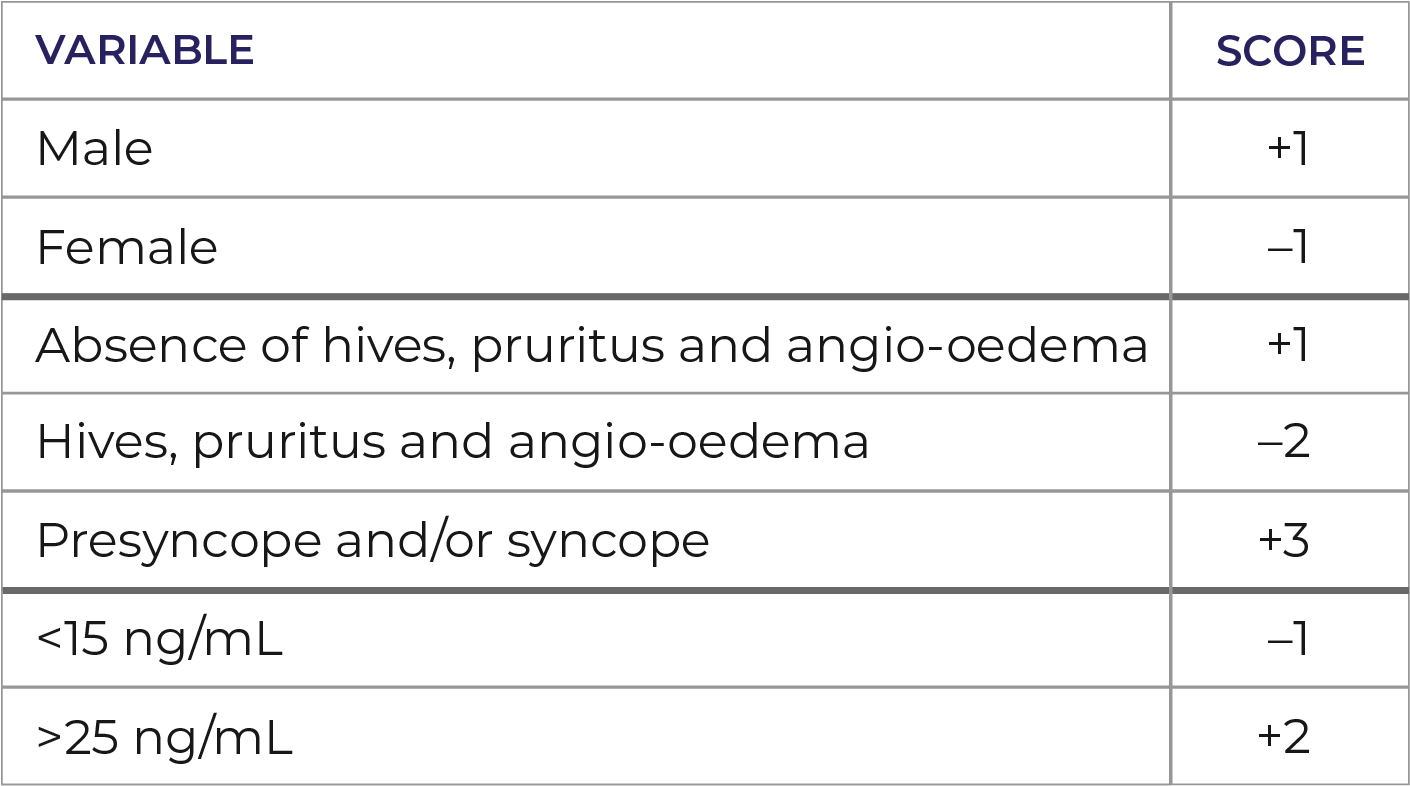 REMA score table